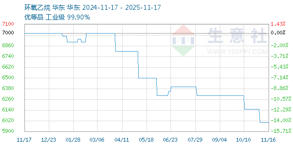 环氧乙烷走势图