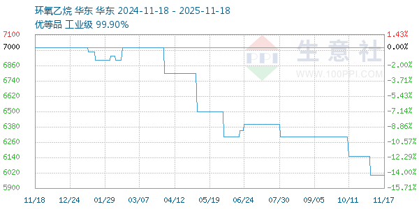 环氧乙烷走势图
