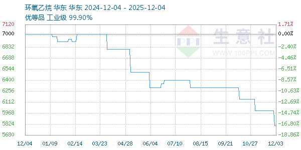 环氧乙烷走势图
