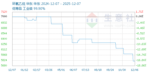 环氧乙烷走势图