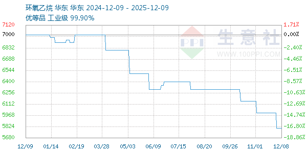 环氧乙烷走势图