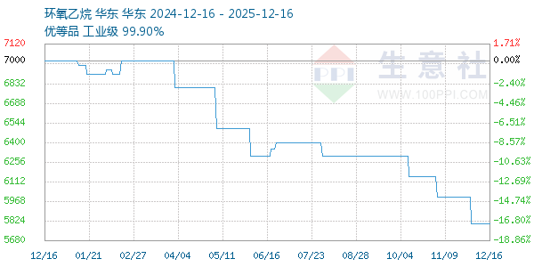 环氧乙烷走势图