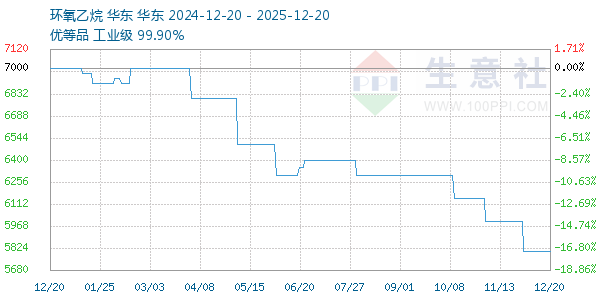 环氧乙烷走势图