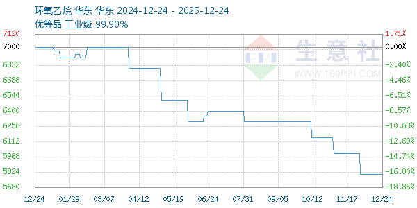环氧乙烷走势图