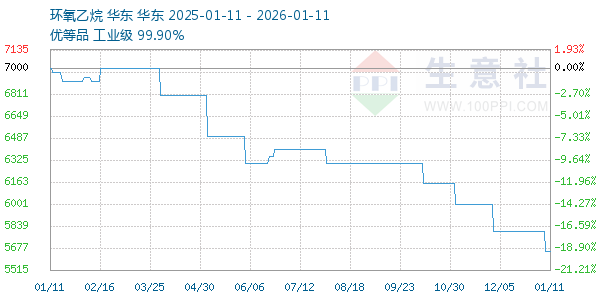 环氧乙烷走势图