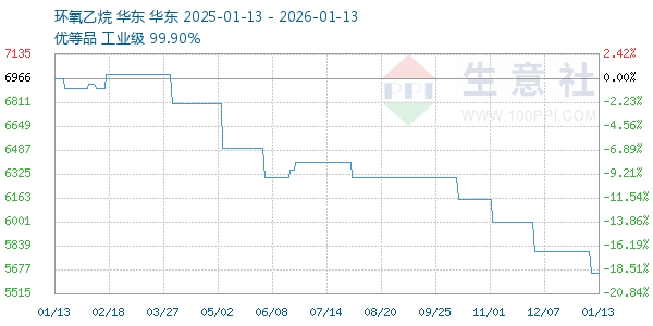 环氧乙烷走势图