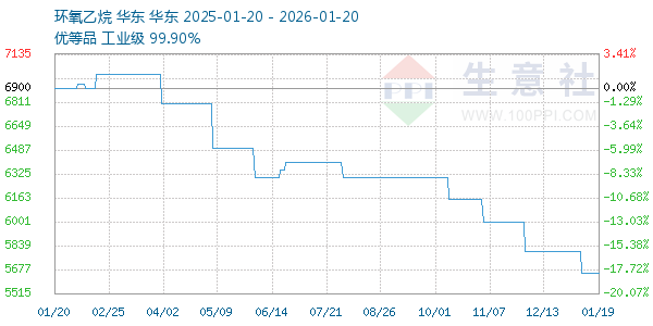 环氧乙烷走势图