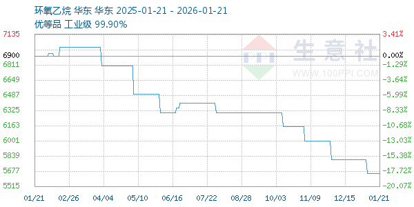 环氧乙烷走势图