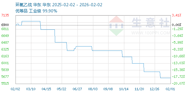 环氧乙烷走势图