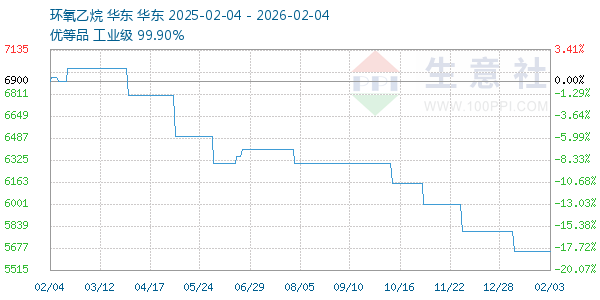 环氧乙烷走势图