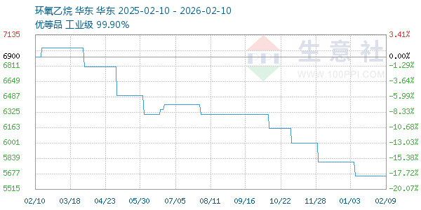 环氧乙烷走势图
