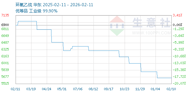环氧乙烷走势图