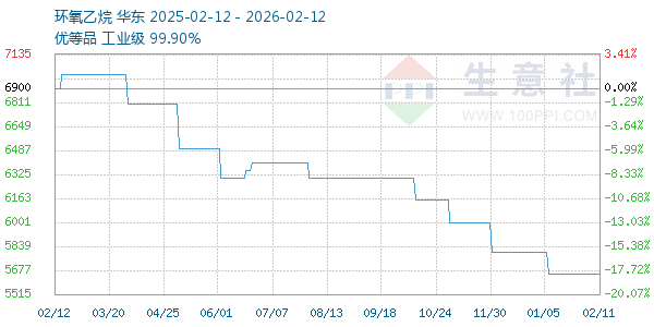 环氧乙烷走势图