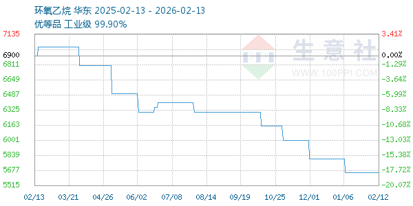 环氧乙烷走势图