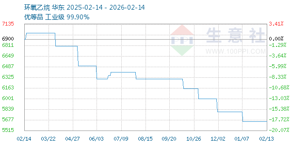 环氧乙烷走势图