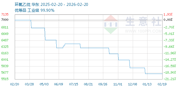 环氧乙烷走势图