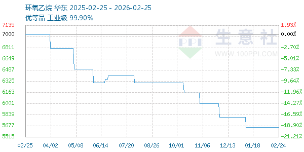 环氧乙烷走势图