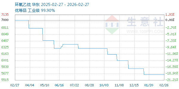 环氧乙烷走势图