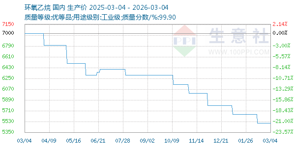 环氧乙烷走势图