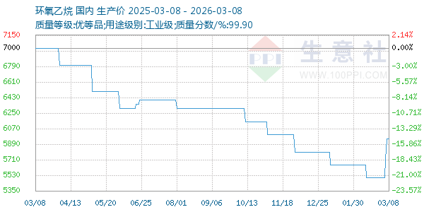 环氧乙烷走势图