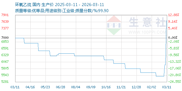 环氧乙烷走势图