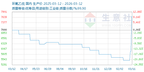 环氧乙烷走势图