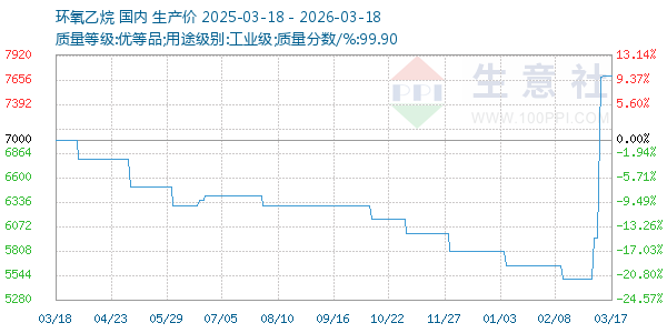 环氧乙烷走势图