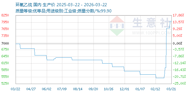 环氧乙烷走势图