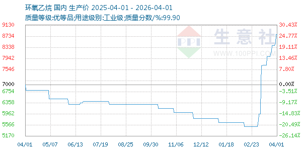 环氧乙烷走势图