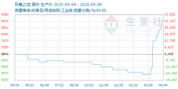 环氧乙烷走势图