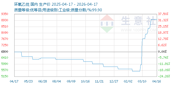 环氧乙烷走势图