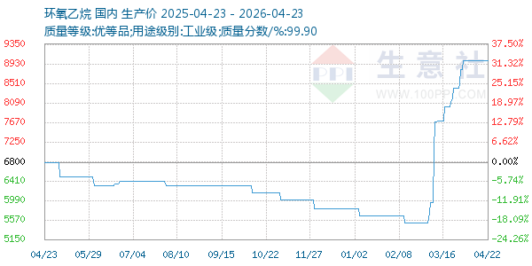 环氧乙烷走势图