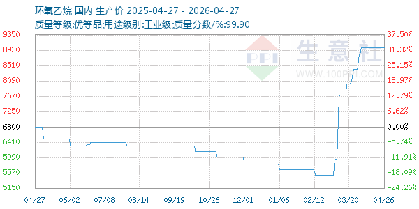 环氧乙烷走势图