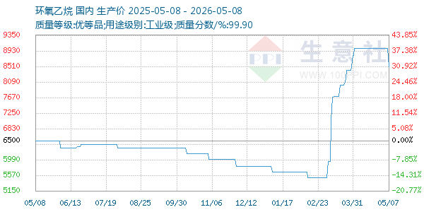 环氧乙烷走势图