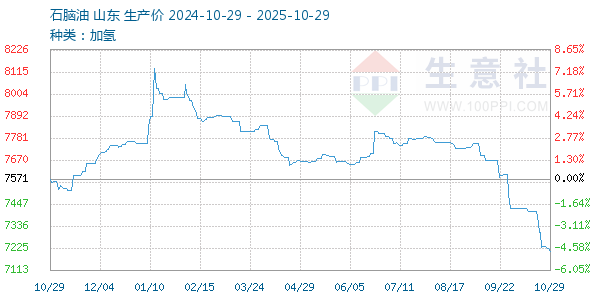 石腦油走勢(shì)圖