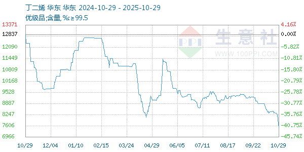 丁二烯走勢(shì)圖