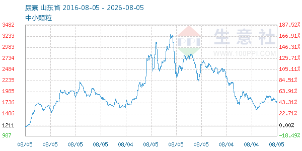尿素走势图