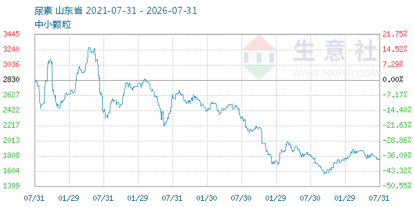 尿素走势图