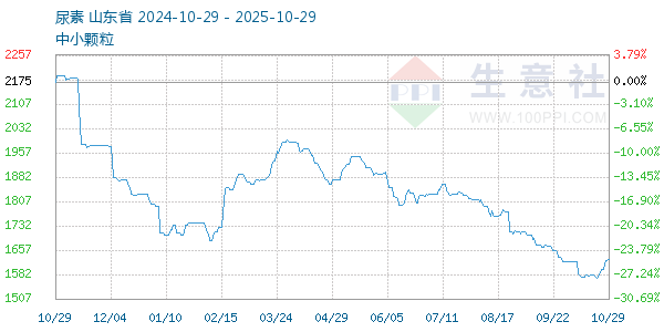 尿素走勢(shì)圖