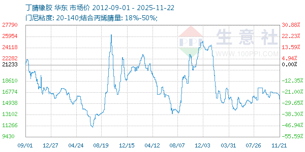 丁腈橡胶走势图