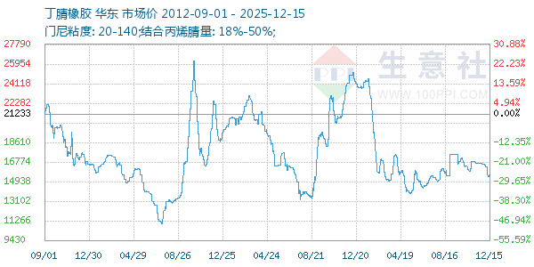 丁腈橡胶走势图
