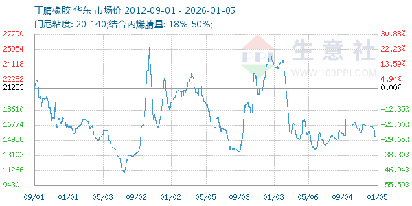 丁腈橡胶走势图