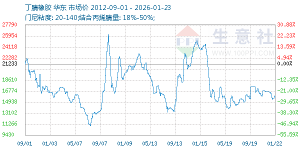丁腈橡胶走势图