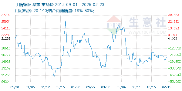丁腈橡胶走势图