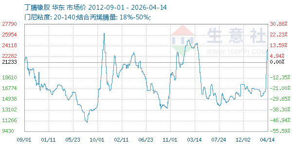 丁腈橡胶走势图