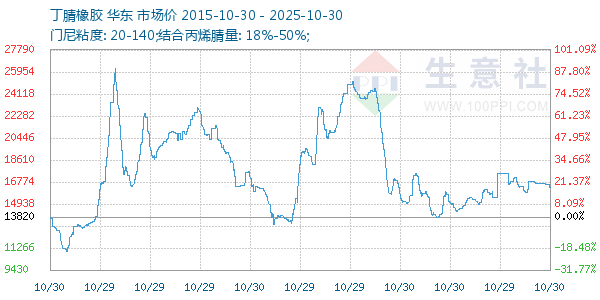 丁腈橡胶走势图