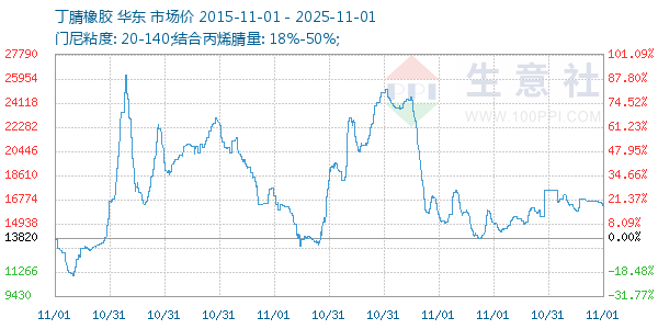 丁腈橡胶走势图