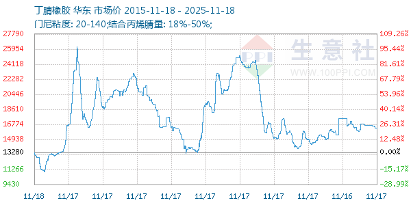 丁腈橡胶走势图