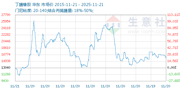 丁腈橡胶走势图