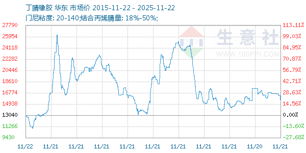 丁腈橡胶走势图